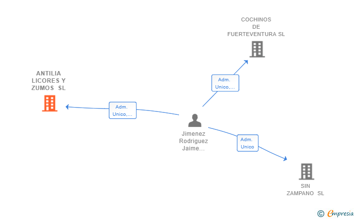 Vinculaciones societarias de ANTILIA LICORES Y ZUMOS SL
