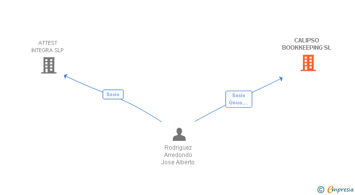Vinculaciones societarias de NIKAIROPOLIS SL
