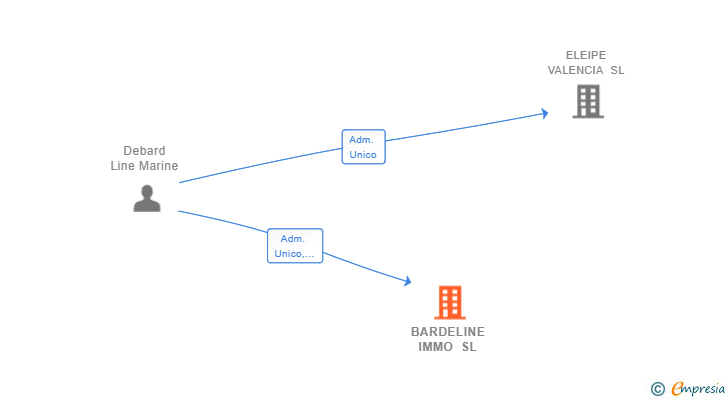 Vinculaciones societarias de BARDELINE IMMO SL