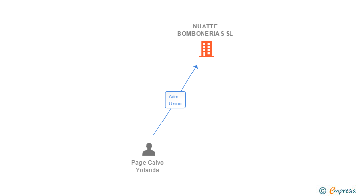 Vinculaciones societarias de NUATTE BOMBONERIAS SL