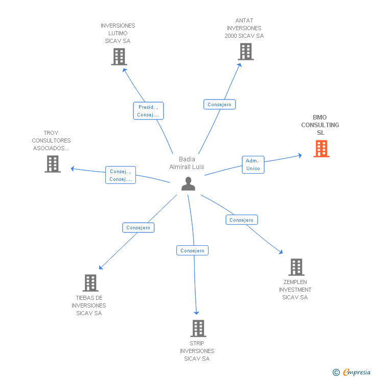 Vinculaciones societarias de BMO CONSULTING SL