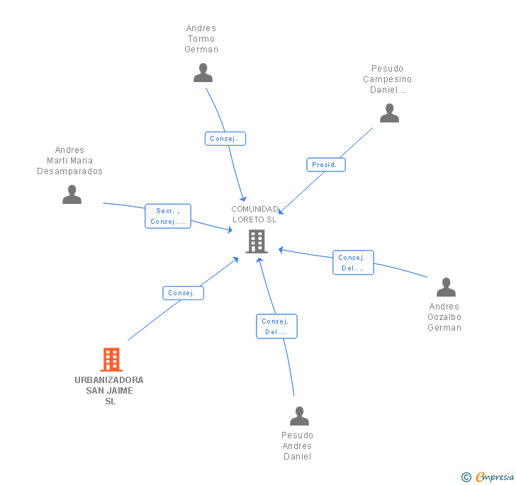 Vinculaciones societarias de URBANIZADORA SAN JAIME SL