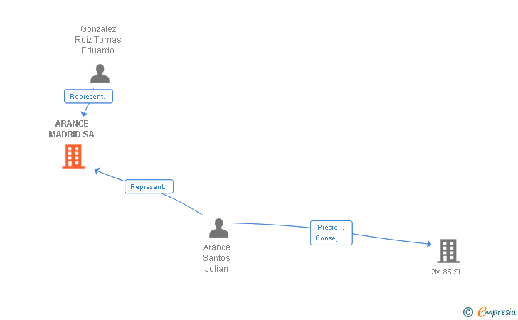 Vinculaciones societarias de ARANCE MADRID SA