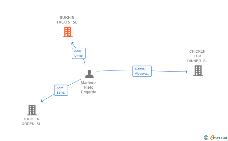 Vinculaciones societarias de SURFIN TACOS SL