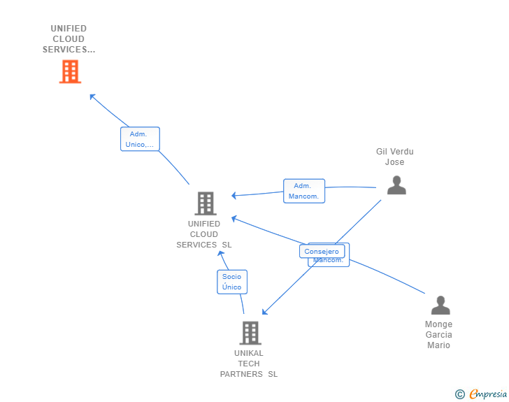 Vinculaciones societarias de RELIABLE CLOUD COMPUTING SERVICES SL