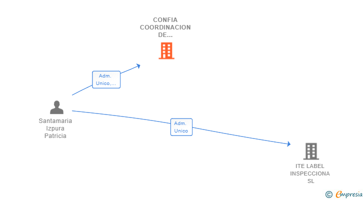 Vinculaciones societarias de CONFIA CAPITAL REAL ESTATE SL
