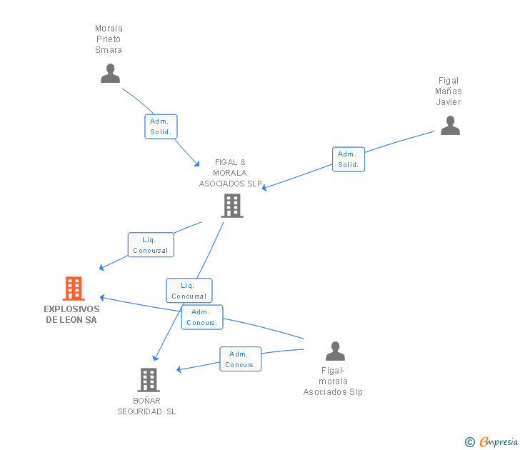 Vinculaciones societarias de EXPLOSIVOS DE LEON SA