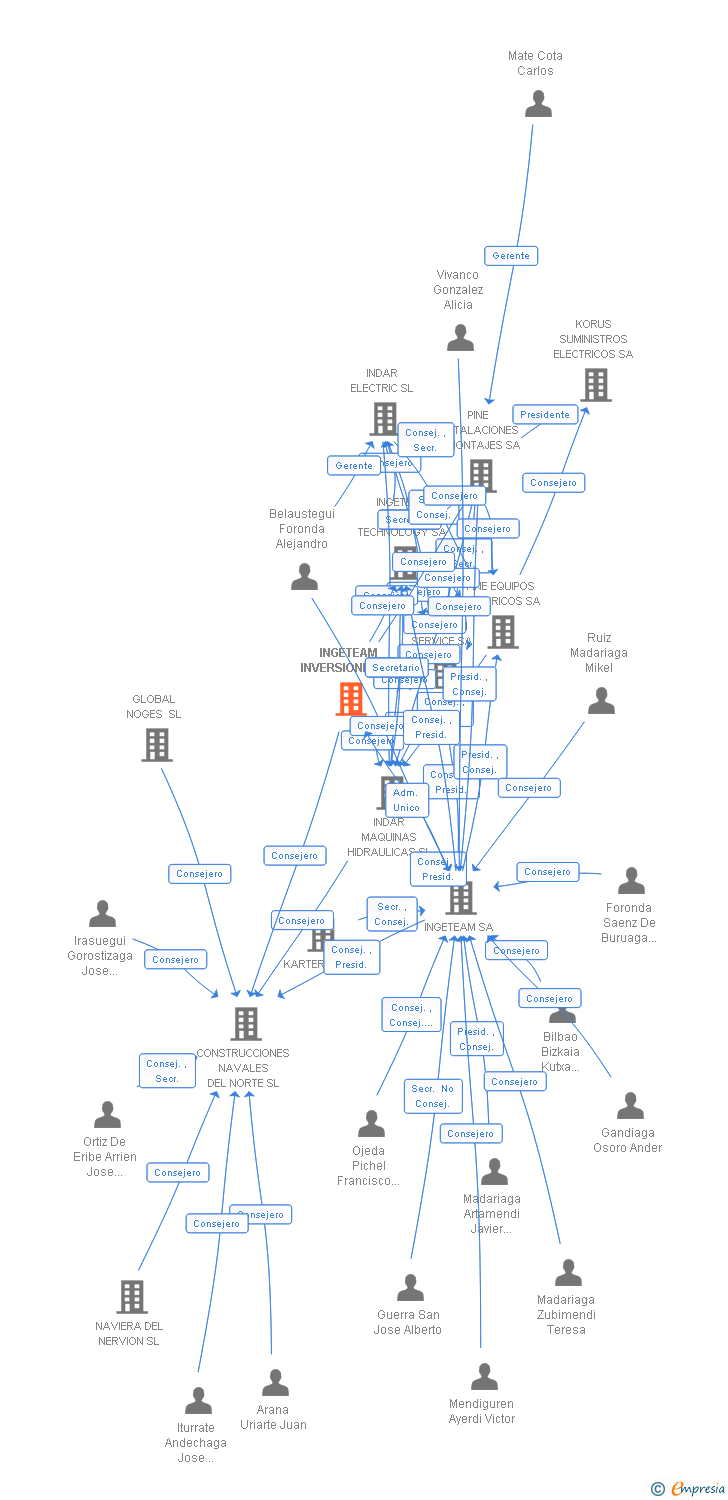 Vinculaciones societarias de INGETEAM POWER CONVERSION SL