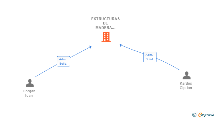 Vinculaciones societarias de ESTRUCTURAS DE MADERA RIOJA SL