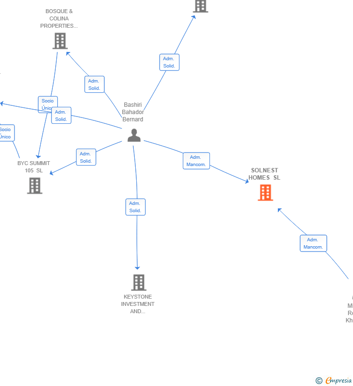 Vinculaciones societarias de SOLNEST HOMES SL