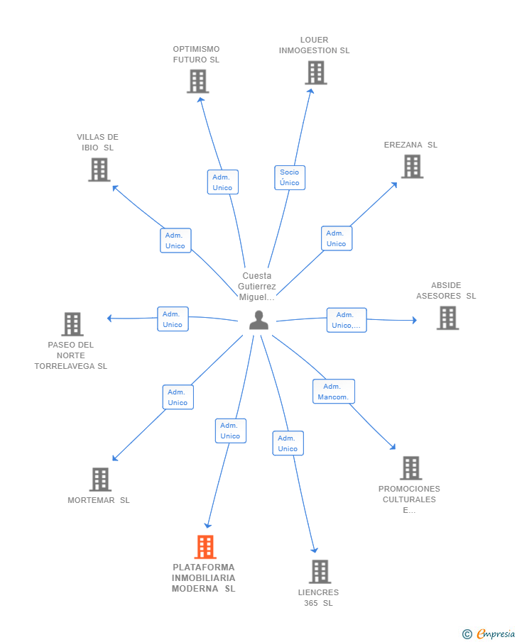 Vinculaciones societarias de PLATAFORMA INMOBILIARIA MODERNA SL