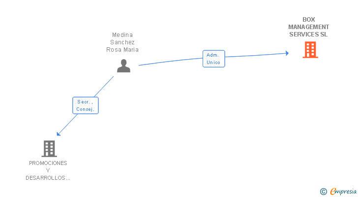 Vinculaciones societarias de BOX MANAGEMENT SERVICES SL