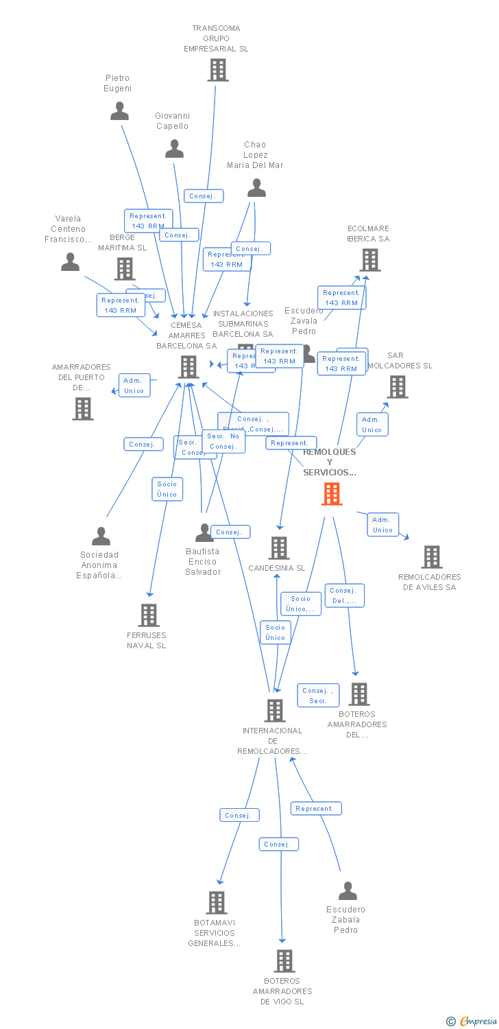 Vinculaciones societarias de REMOLQUES Y SERVICIOS MARITIMOS SL