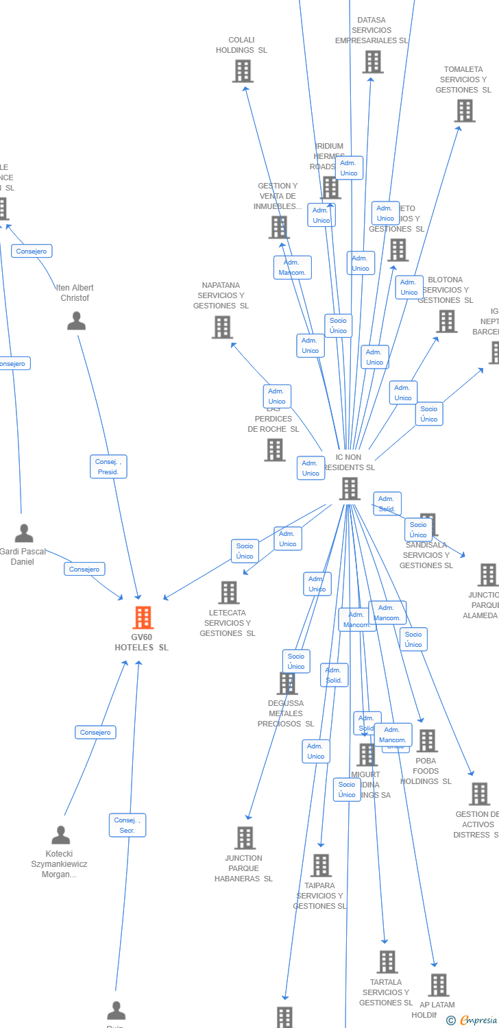 Vinculaciones societarias de GV60 HOTELES SL