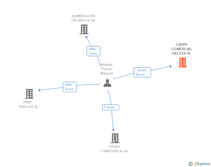 Vinculaciones societarias de CARPE COMERCIAL GALICIA SL