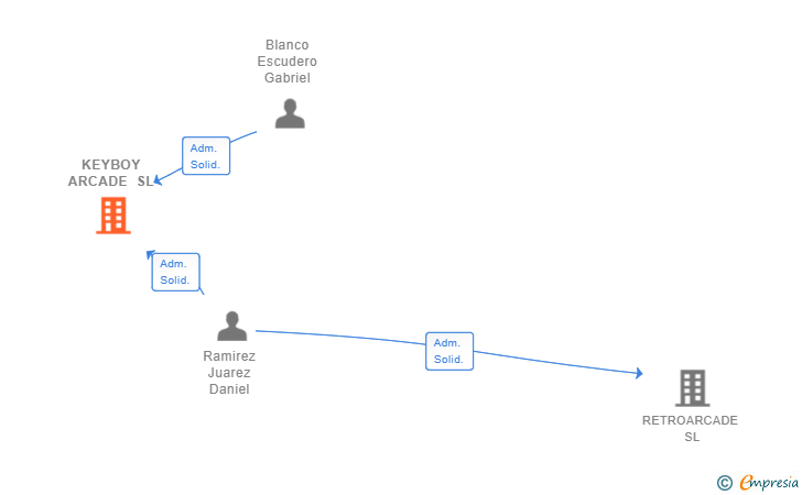Vinculaciones societarias de KEYBOY ARCADE SL