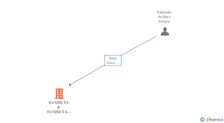 Vinculaciones societarias de BUSINESS & BUSINESS INTERNATIONAL 21 SL