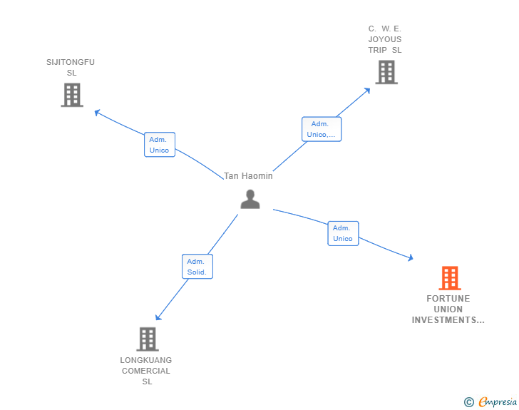 Vinculaciones societarias de FORTUNE UNION INVESTMENTS SL