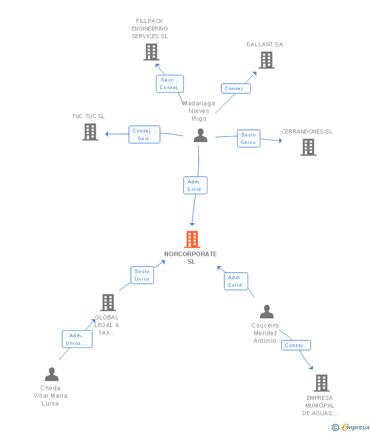 Vinculaciones societarias de NORCORPORATE SL