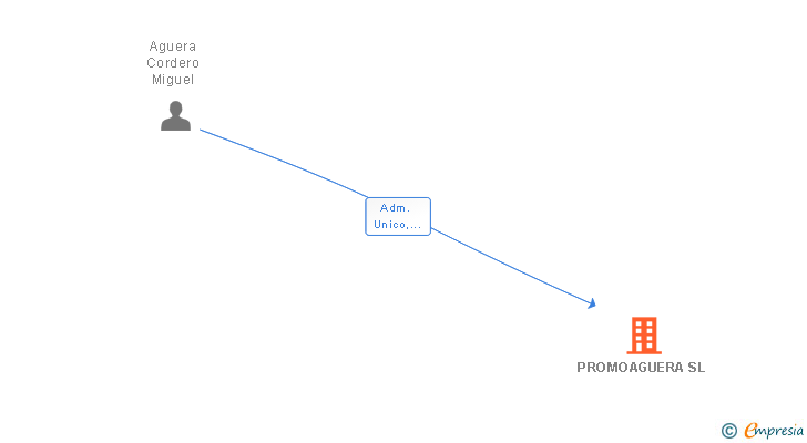 Vinculaciones societarias de PROMOAGUERA SL