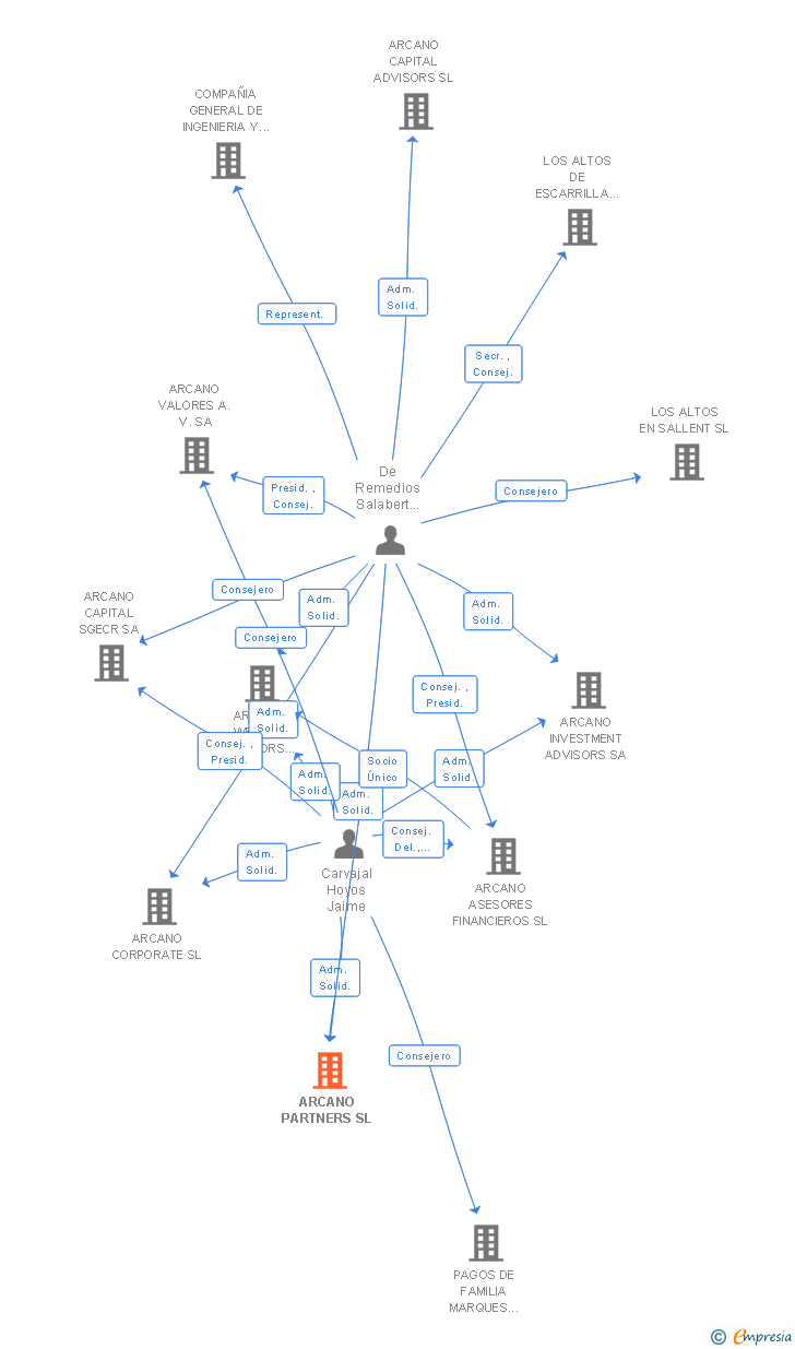 Vinculaciones societarias de ARCANO PARTNERS SL