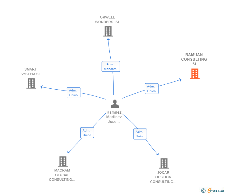 Vinculaciones societarias de RAMUAN CONSULTING SL