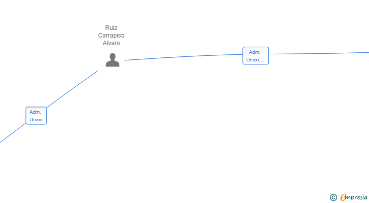 Vinculaciones societarias de CARRAPISO INVESTMENTS & BUSINESS SL