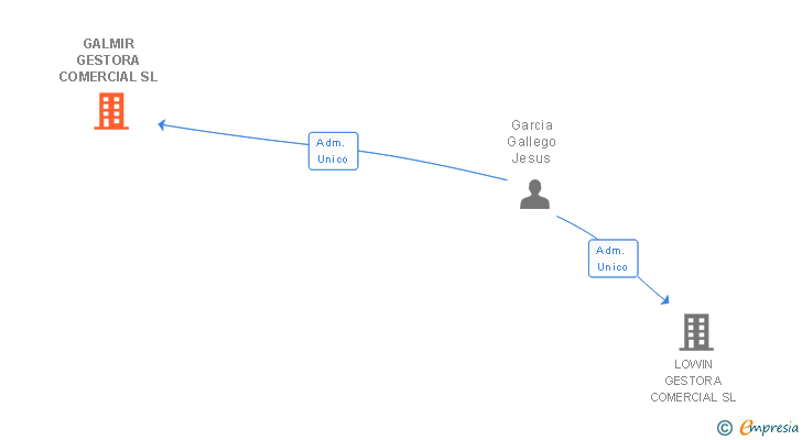 Vinculaciones societarias de GALMIR GESTORA COMERCIAL SL