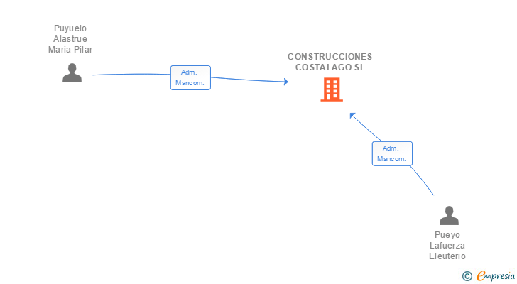 Vinculaciones societarias de CONSTRUCCIONES COSTALAGO SL
