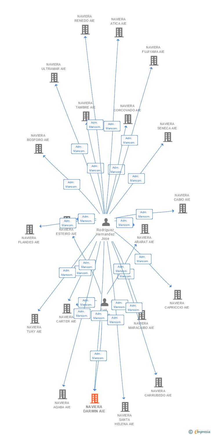 Vinculaciones societarias de NAVIERA DARWIN AIE
