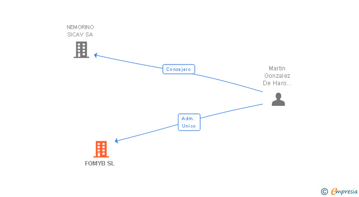 Vinculaciones societarias de FOMYB SL