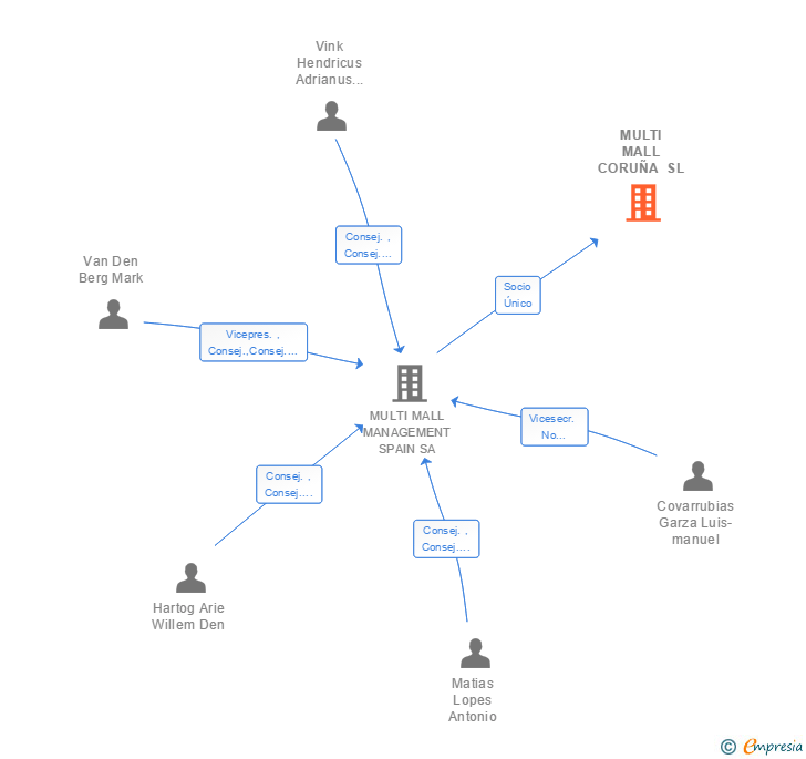 Vinculaciones societarias de MULTI MALL CORUÑA SL