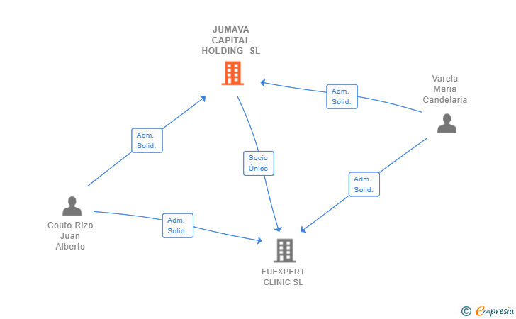 Vinculaciones societarias de JUMAVA CAPITAL HOLDING SL