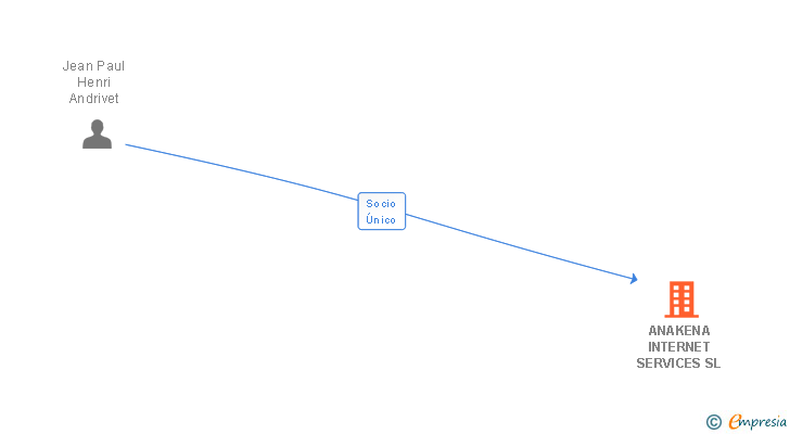 Vinculaciones societarias de ANAKENA INTERNET SERVICES SL