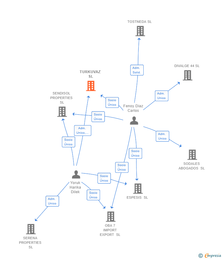 Vinculaciones societarias de TURKUVAZ SL