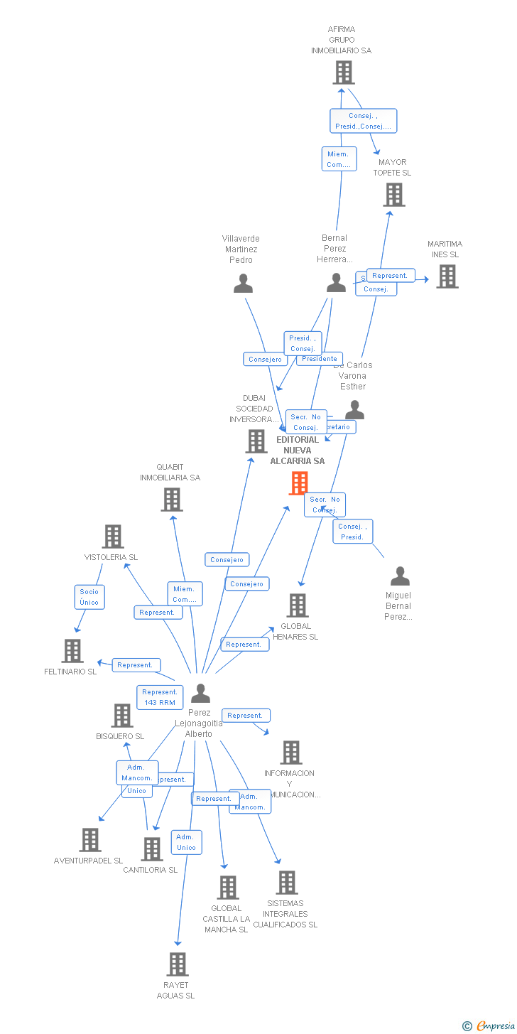Vinculaciones societarias de EDITORIAL NUEVA ALCARRIA SA