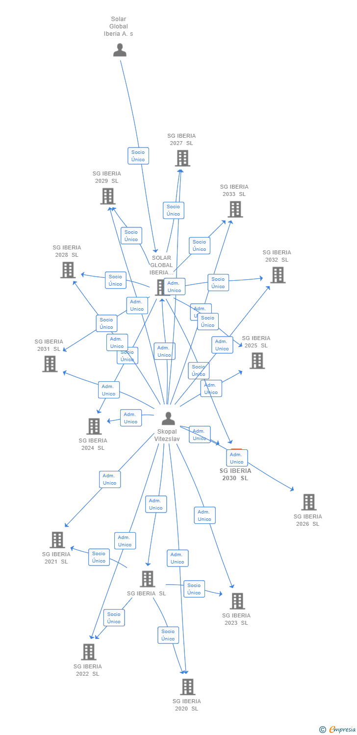 Vinculaciones societarias de SG IBERIA 2030 SL