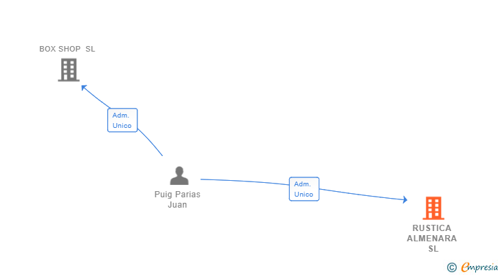 Vinculaciones societarias de RUSTICA ALMENARA SL