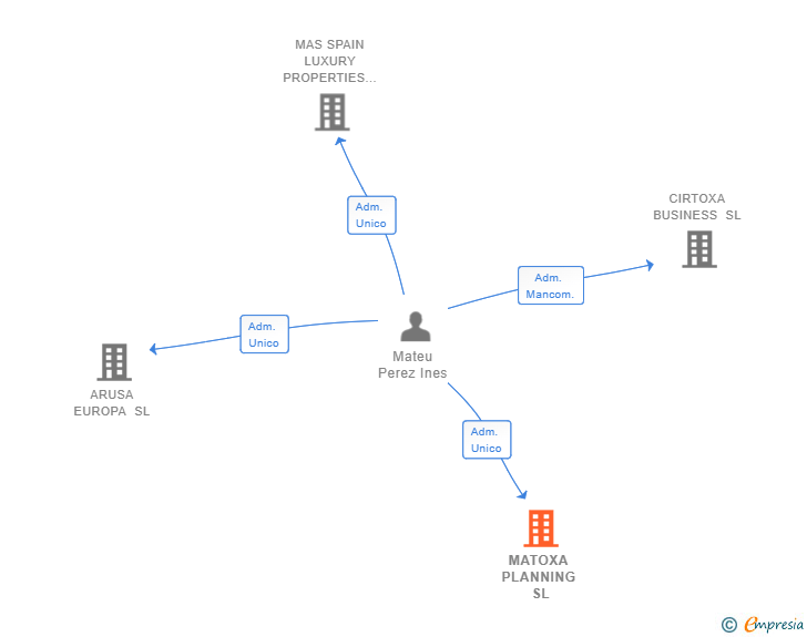 Vinculaciones societarias de MATOXA PLANNING SL