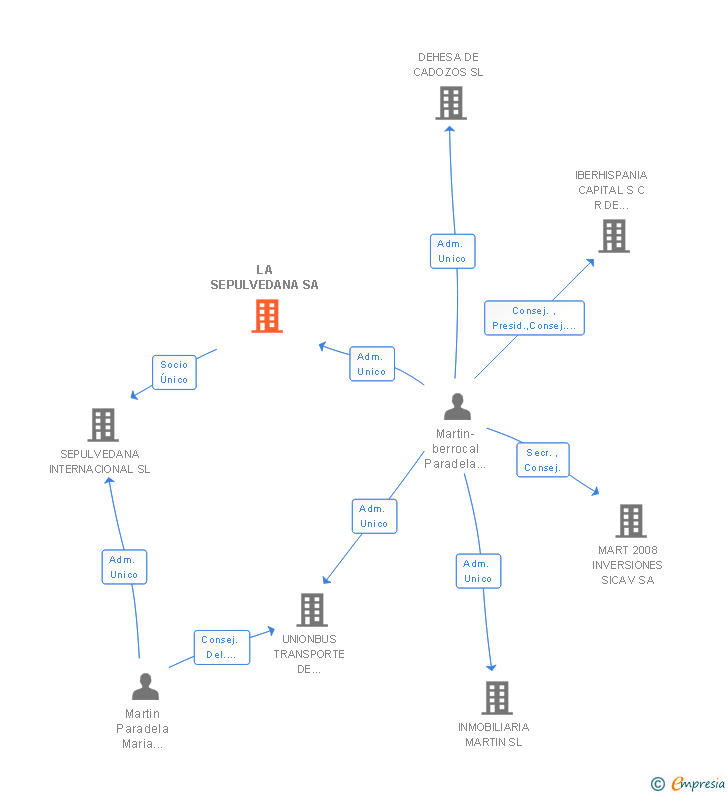 Vinculaciones societarias de LA SEPULVEDANA SA