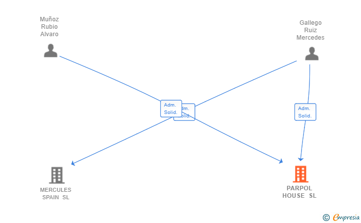 Vinculaciones societarias de PARPOL HOUSE SL