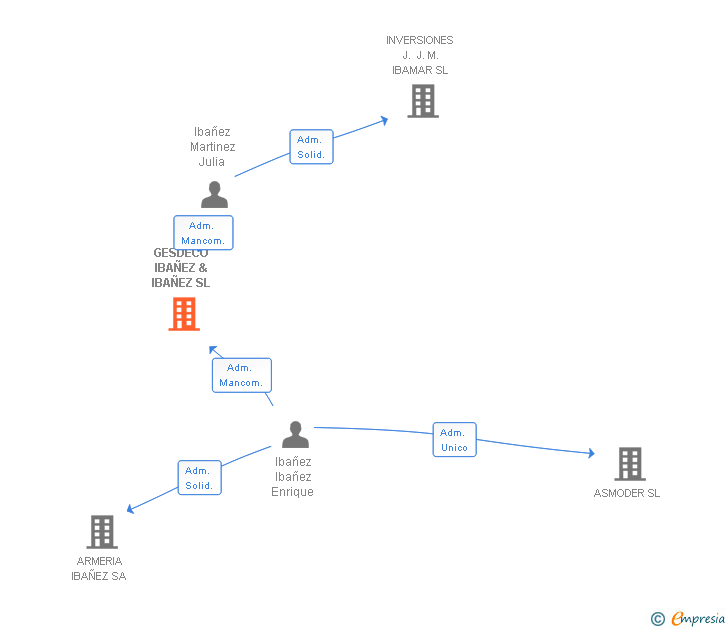 Vinculaciones societarias de GESDECO IBAÑEZ & IBAÑEZ SL