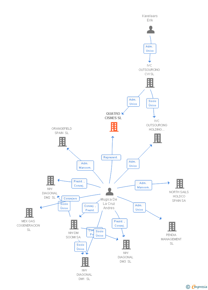 Vinculaciones societarias de QUATRO CISNES SL
