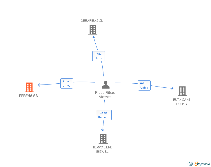 Vinculaciones societarias de PERENA SA