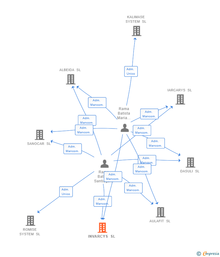 Vinculaciones societarias de INVARCYS SL