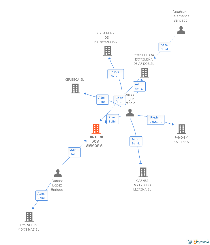 Vinculaciones societarias de CANTERA DOS AMIGOS SL