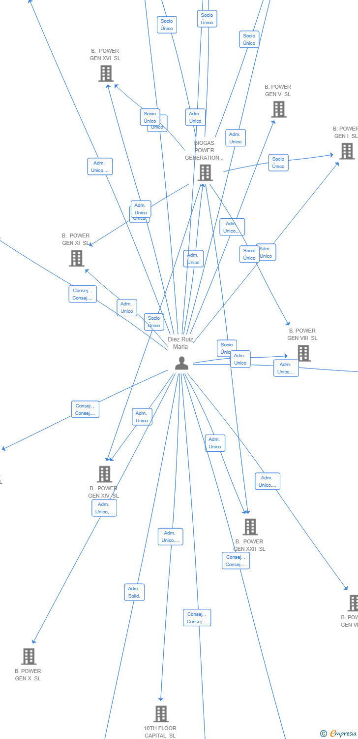 Vinculaciones societarias de B.POWER GEN IX SL