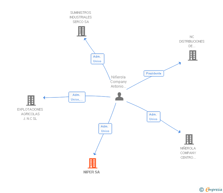 Vinculaciones societarias de NIPER SL