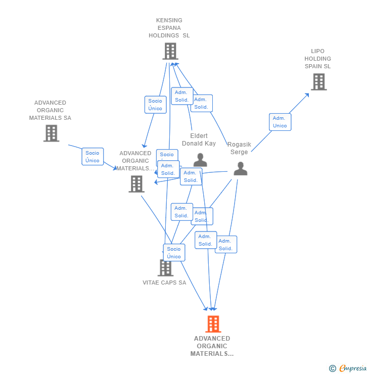 Vinculaciones societarias de ADVANCED ORGANIC MATERIALS VALENCIA SA