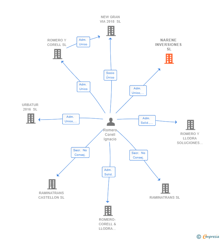Vinculaciones societarias de NARENE INVERSIONES SL